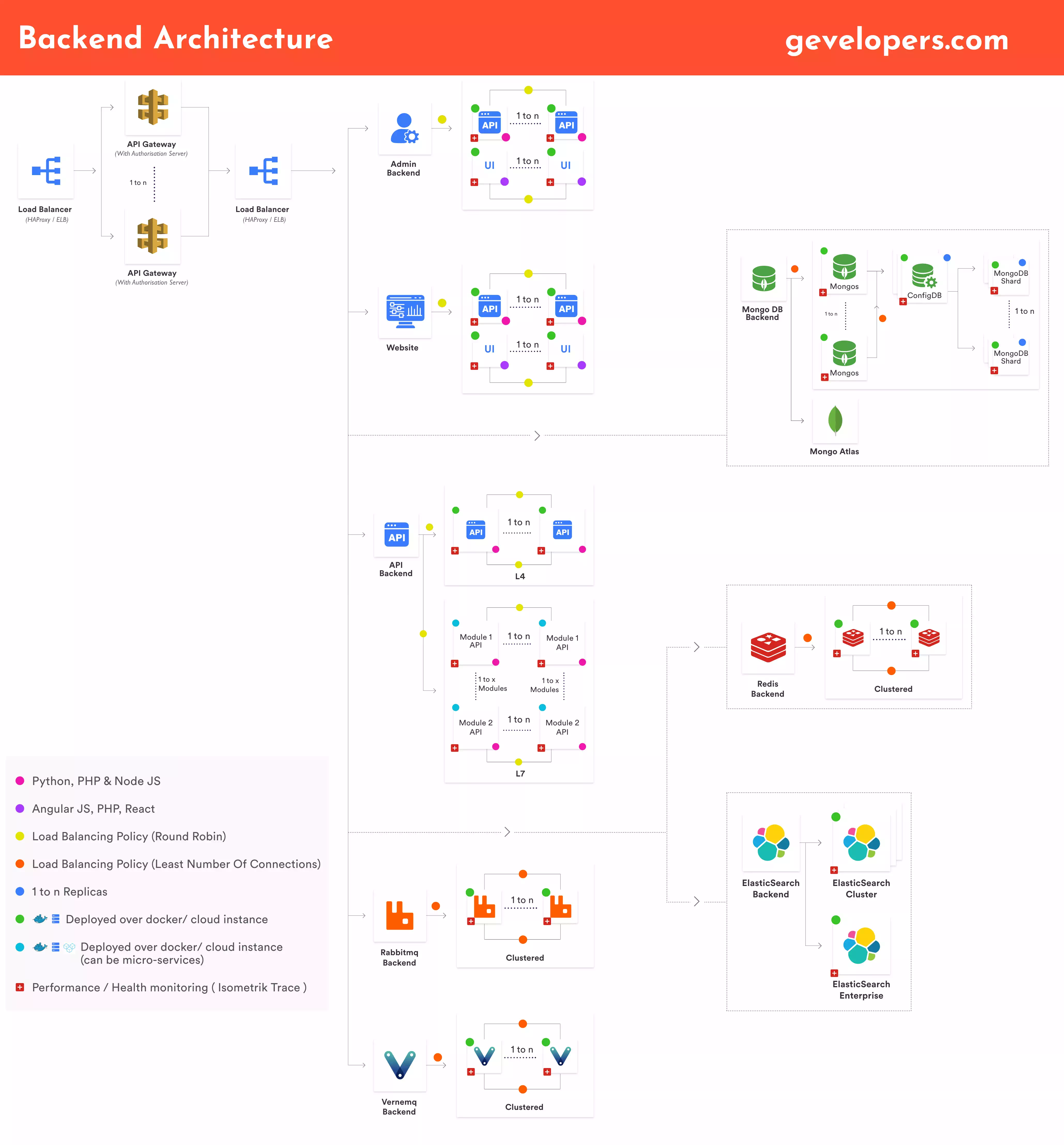 tiktok-clone-backend-architecture-gevelopers