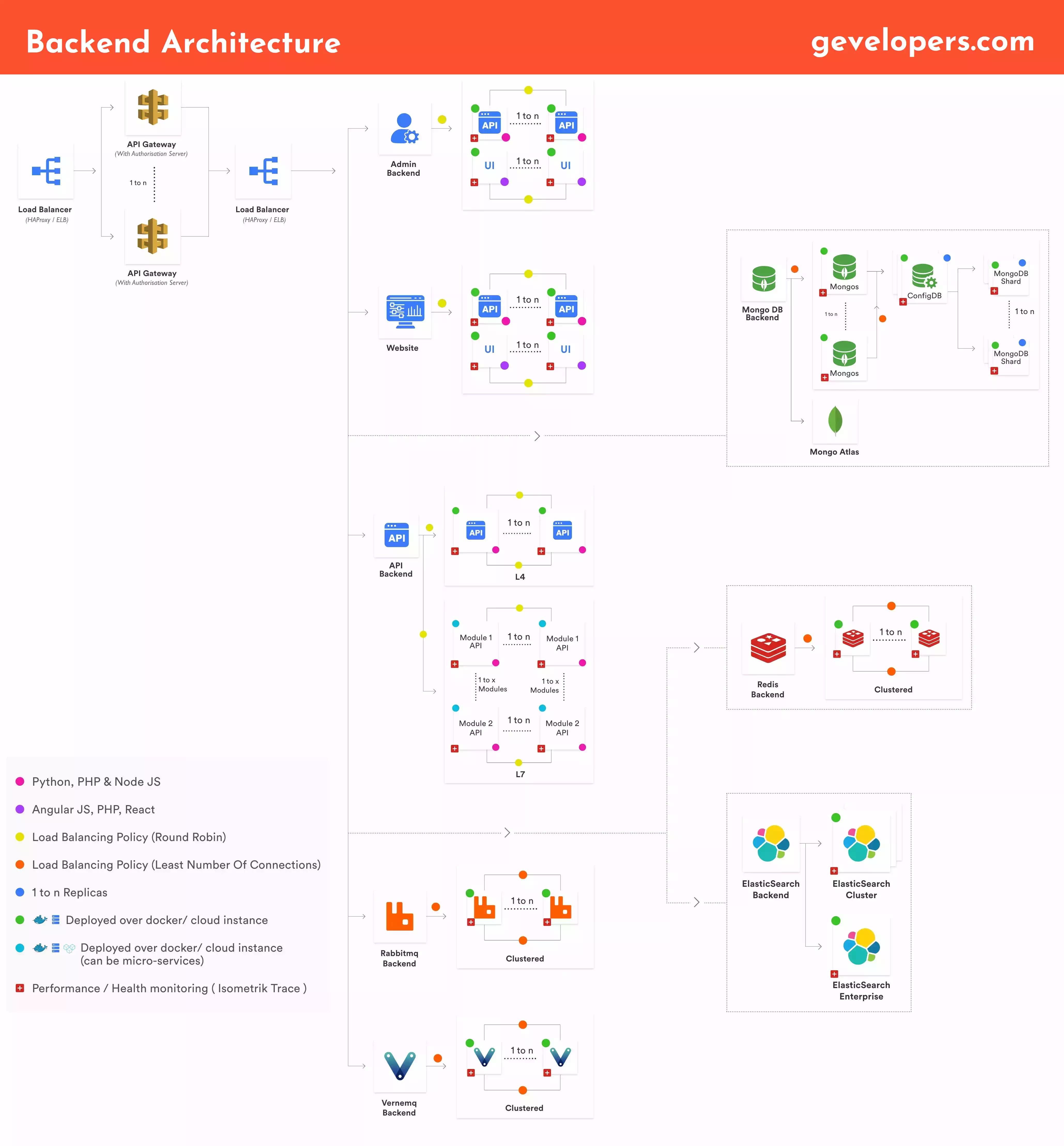 tinder-Backend-Architecture-gevelopers