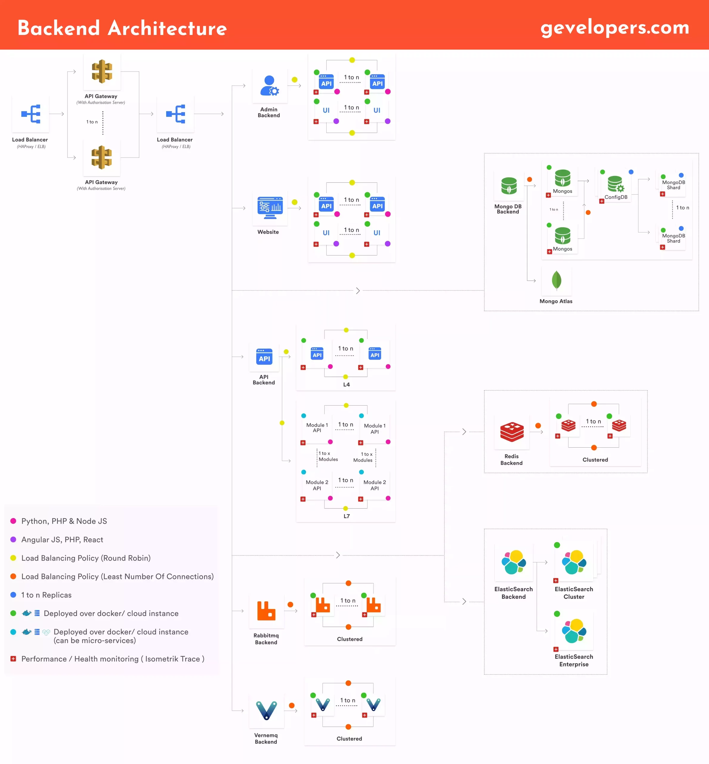 ClassDojo-School-Management-clone-script-Backend-Architecture-gevelopers-scaled