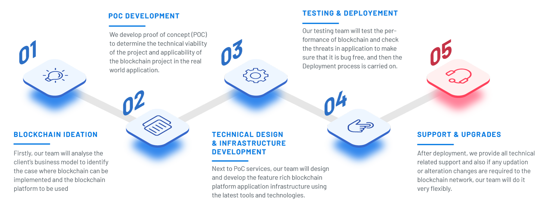 blockchain development process gevelopers